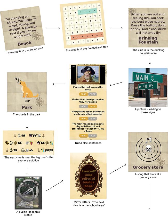 Neighborhood treasure hunt route example - outdoor steps and clues setup